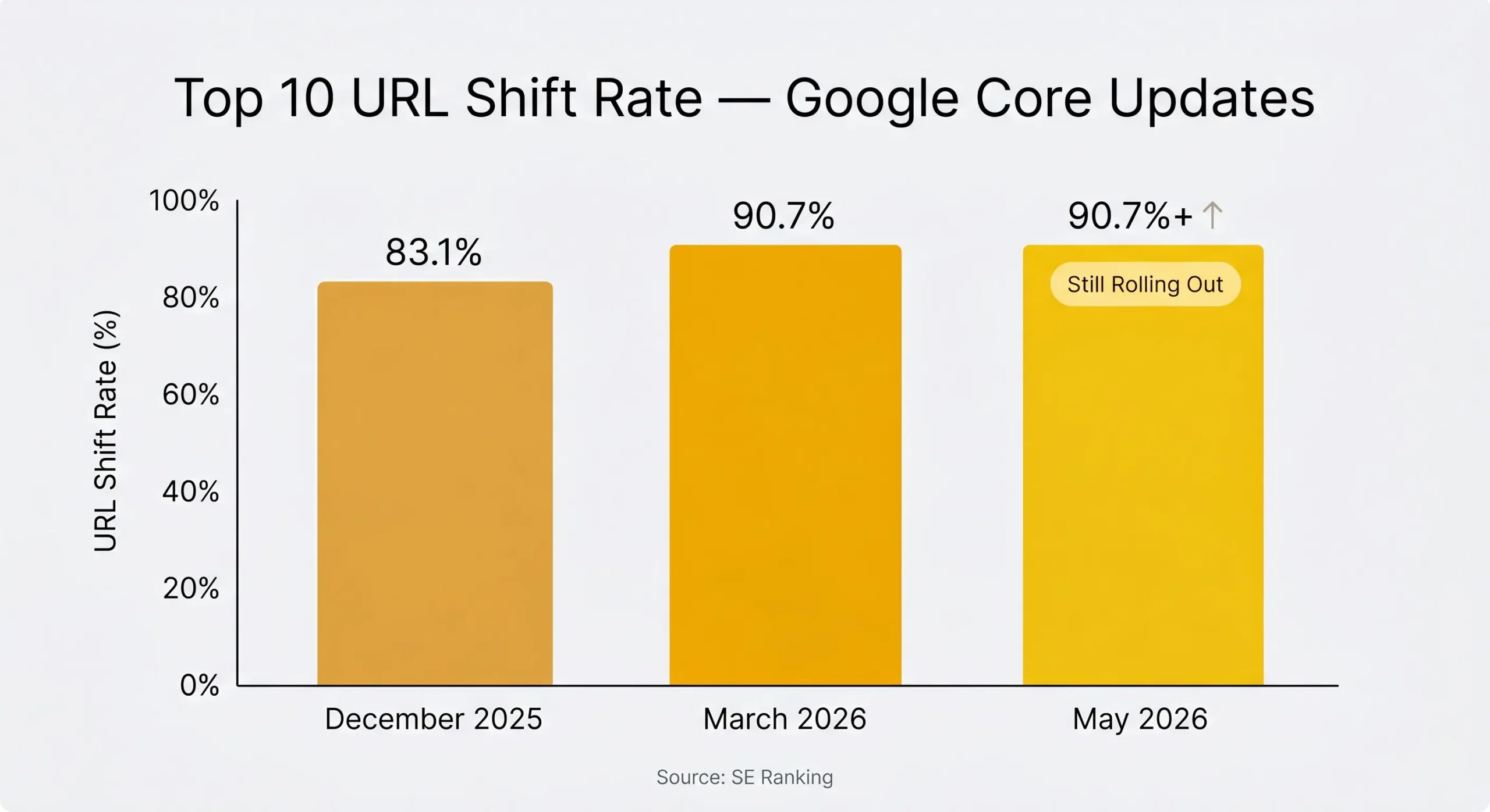 Comparative ranking volatility chart showing top-10 URL shift rates across December 2025, March 2026, and May 2026 Google core updates