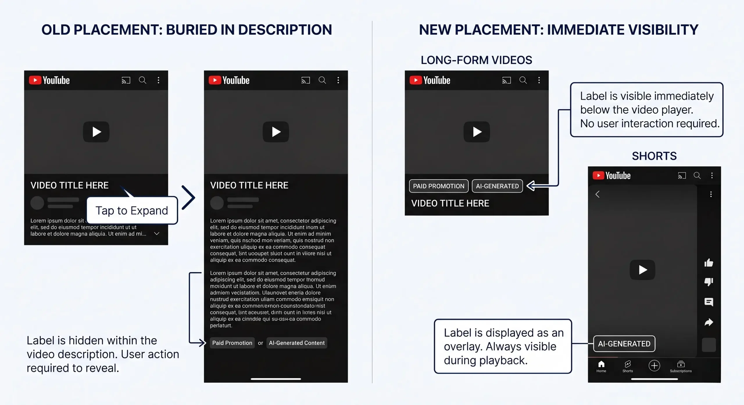 YouTube's new AI disclosure label shown below the video player on a long-form video, part of the May 2026 automatic detection rollout