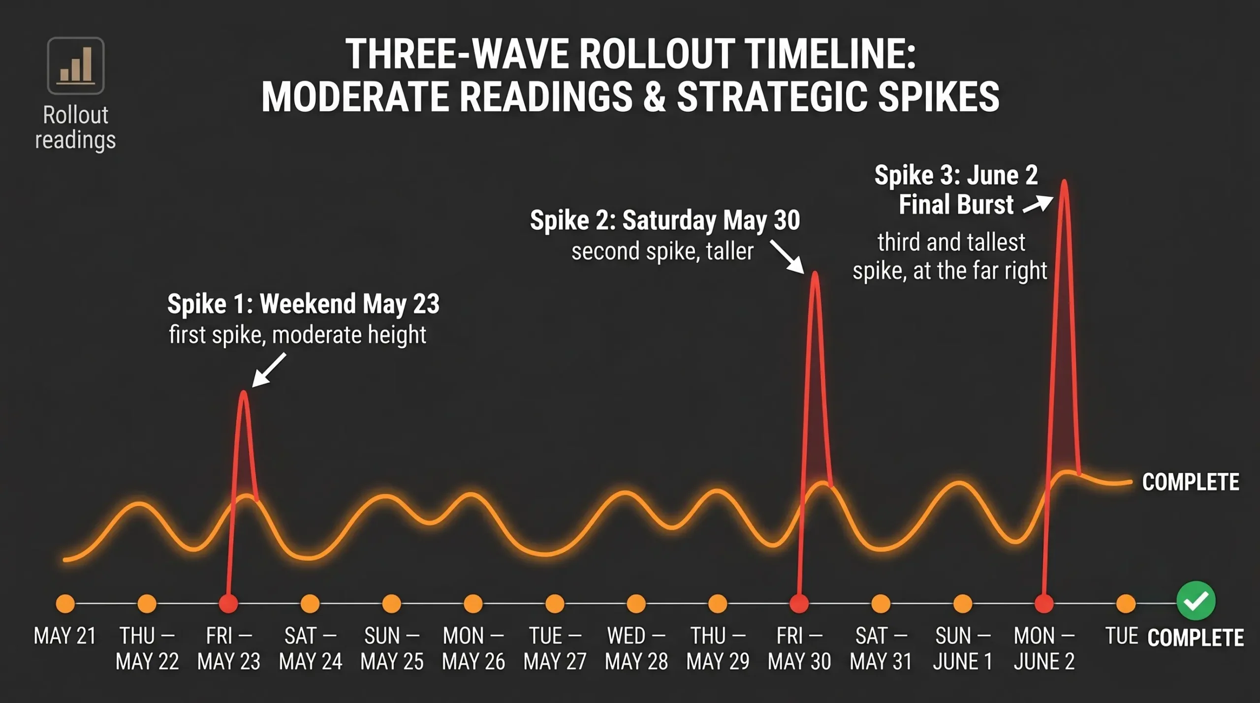 Timeline of the Google May 2026 core update showing three distinct volatility spikes across the approximately 12-day rollout period from May 21 to June 2