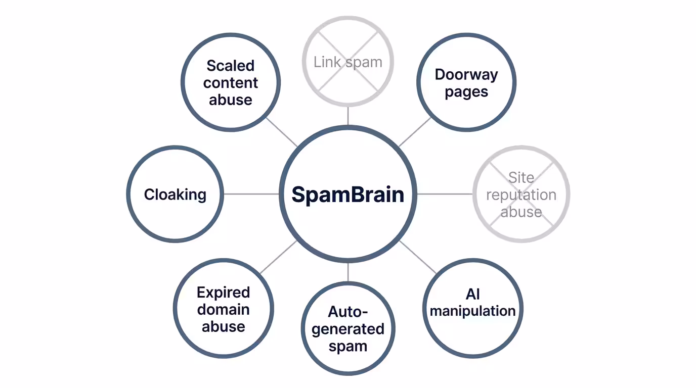 Node diagram showing SpamBrain at the center connected to six active spam categories targeted by the June 2026 update including scaled content abuse, cloaking, doorway pages, auto-generated spam, expired domain abuse, and AI manipulation, with link spam and site reputation abuse shown as greyed-out excluded nodes