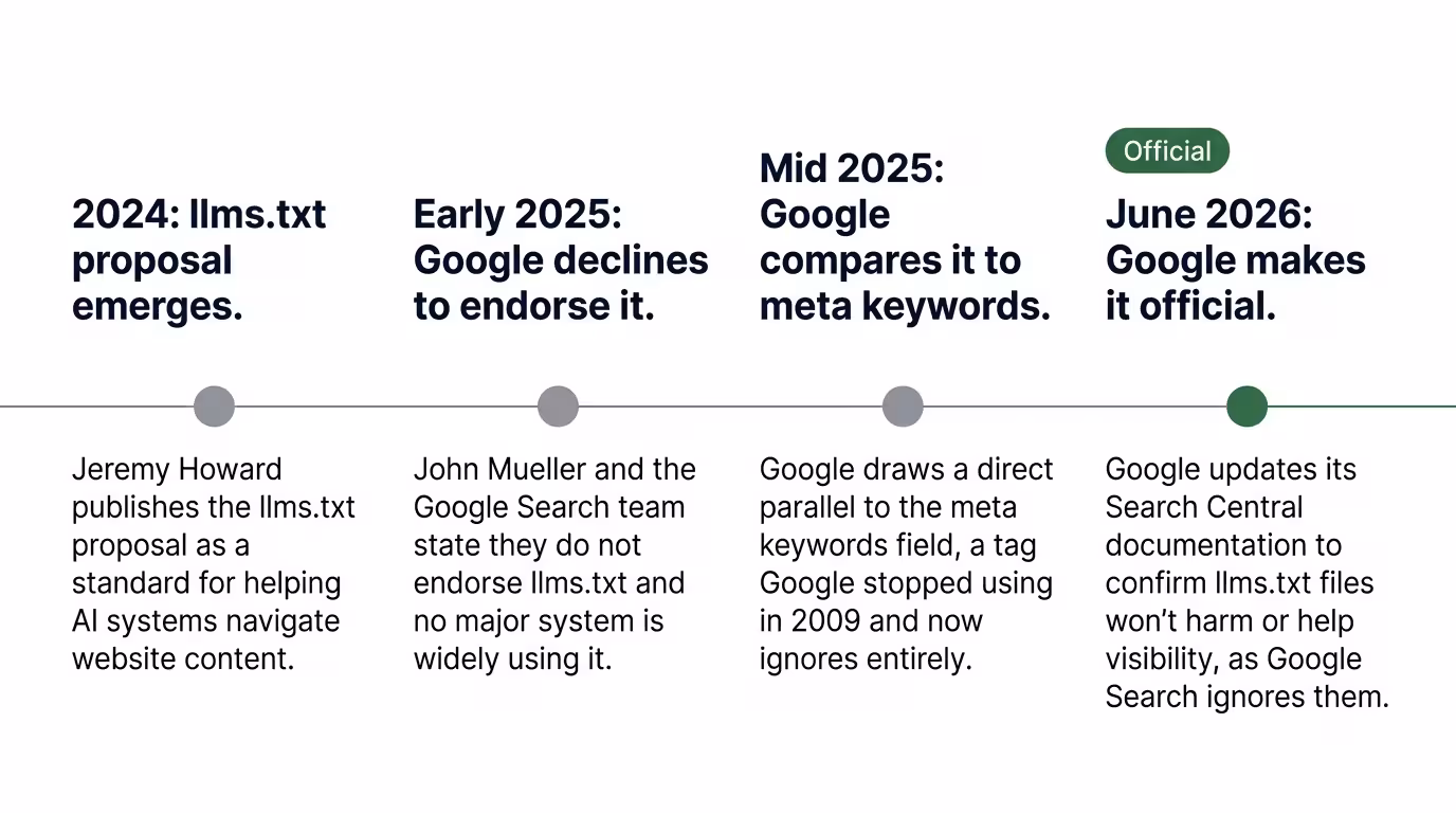 Editorial timeline showing Google's progressive stance on llms.txt from Jeremy Howard's 2024 proposal, through Google's refusal to endorse it in early 2025 and the meta keywords comparison in mid 2025, to the official June 2026 Search Central documentation confirming Google Search ignores the file entirely